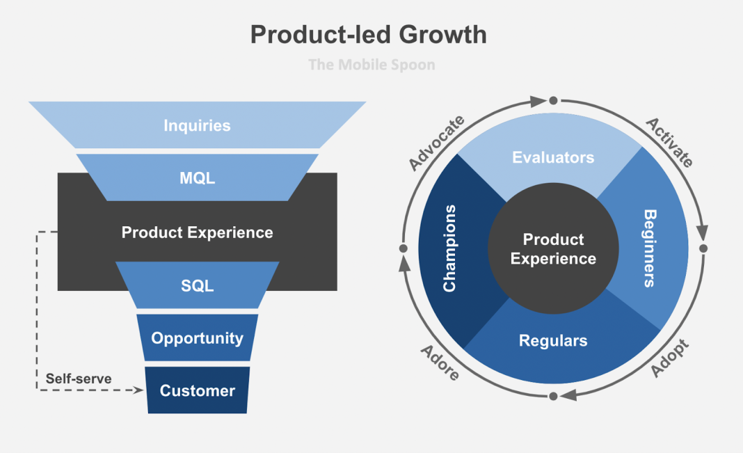 product led growth