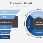 Product-Led Growth: How to Build a Business Where the Product Sells Itself product led growth